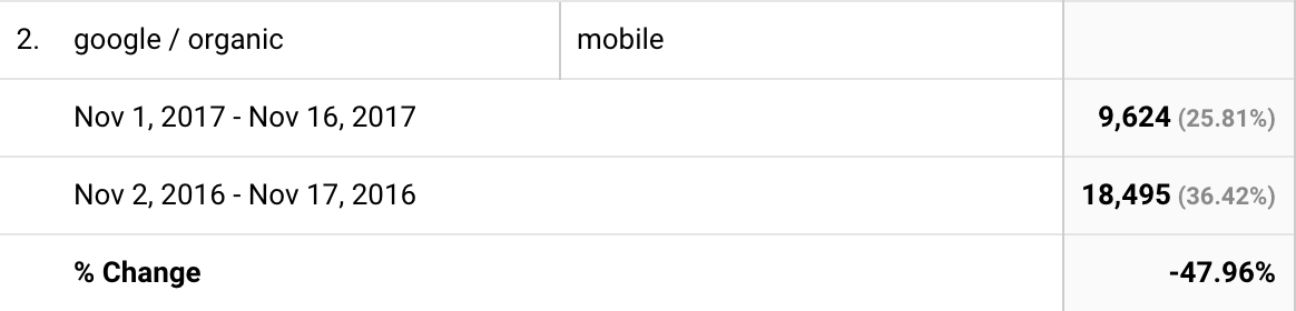 Trafic mobile dans l'analyse