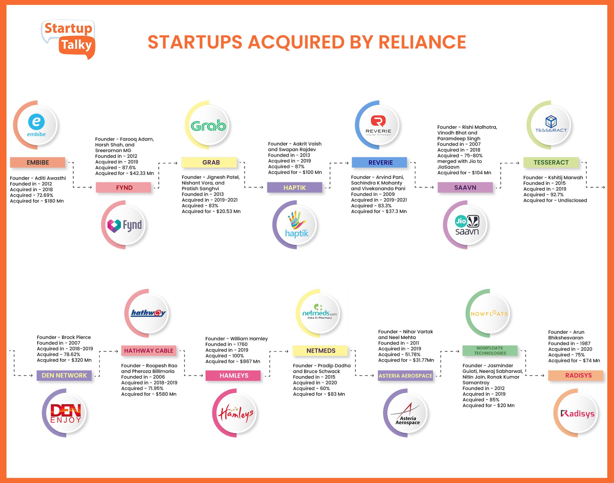 Startups adquiridas por Reliance