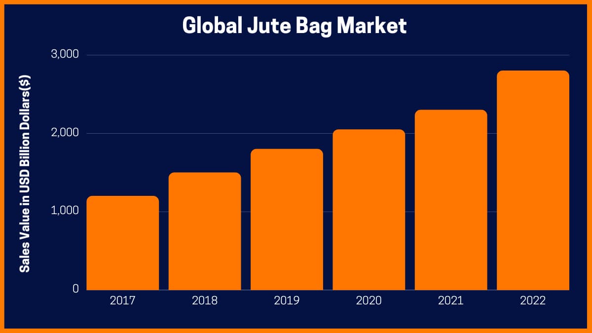 Mercado mundial de bolsas de yute