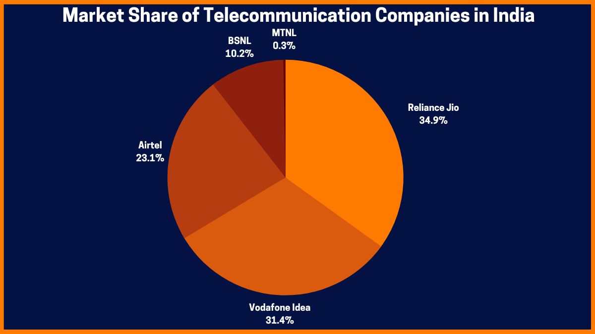 Participação de mercado de empresas de telecomunicações na Índia