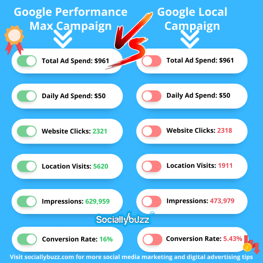 Infográficos - Campanha de desempenho máximo do Google VS Campanha local do Google - sociallybuzz.com