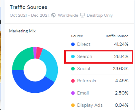 วิเคราะห์แหล่งที่มาของการเข้าชม: (SEO Traffic Hacks)