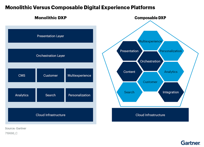 Comercio componible y componentes comerciales empaquetados Gartner