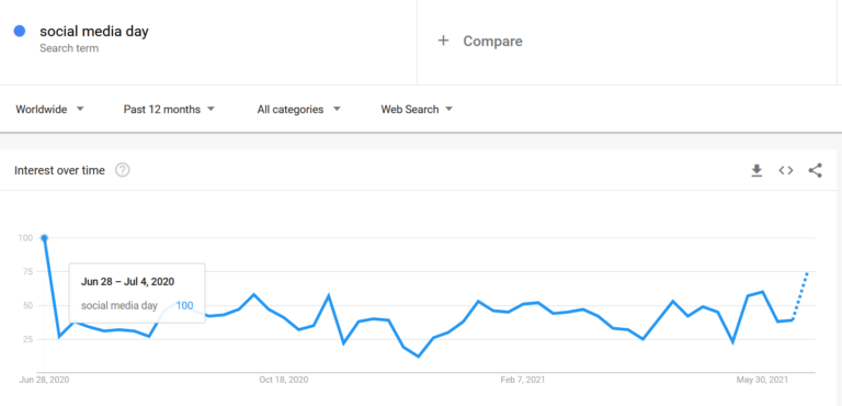 Journée des médias sociaux | tendances Google