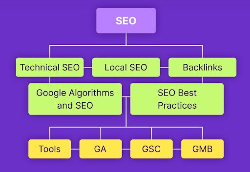 Diagram pilar konten SEMrush