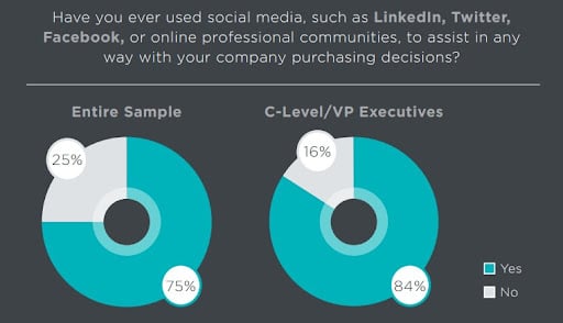 Badanie IDC : trzech na czterech kupujących B2B i ośmiu na 10 kupujących na stanowiskach kierowniczych w ankiecie opierało się na mediach społecznościowych, aby tworzyć wykresy decyzji zakupowych
