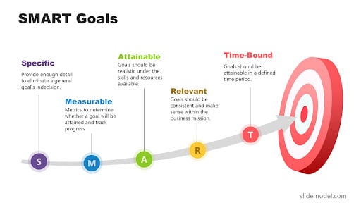 Diagramme des objectifs SMART