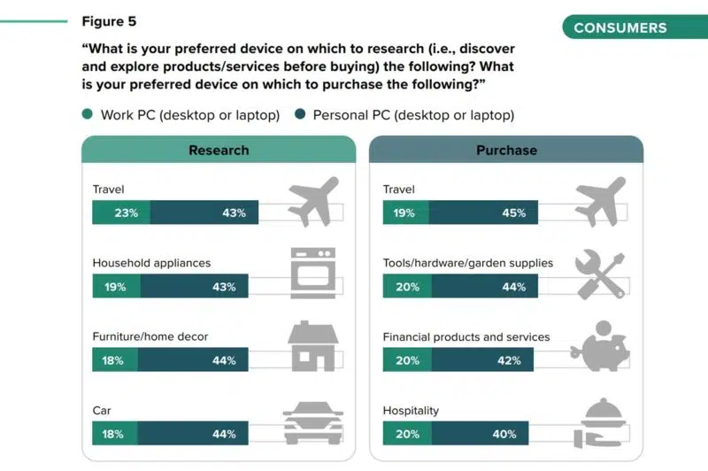 Forrester Consulting Workdayの消費者調査のデータで、調査と購入に使用されたデバイスが示されています