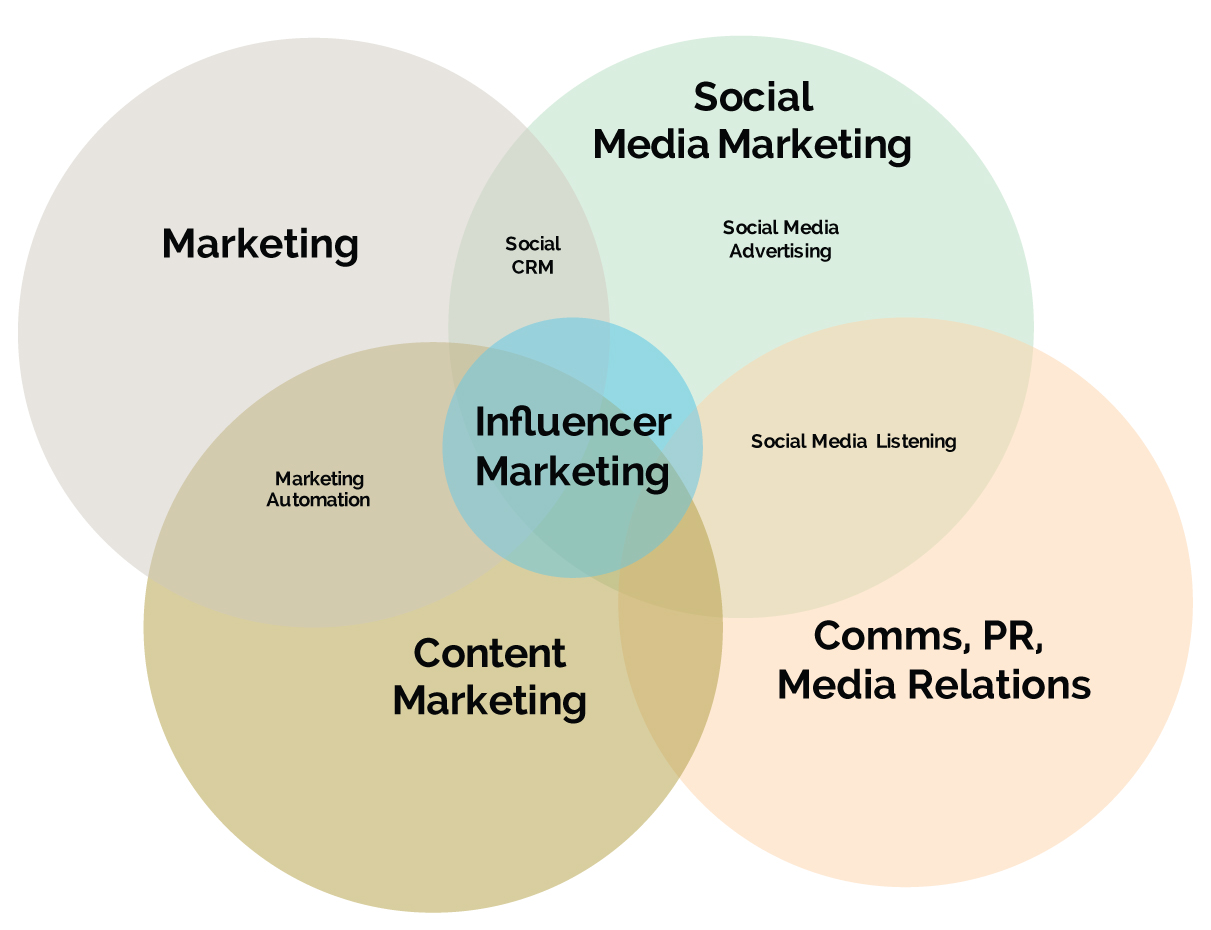 Um diagrama de Venn das responsabilidades da equipe de marketing de influenciadores