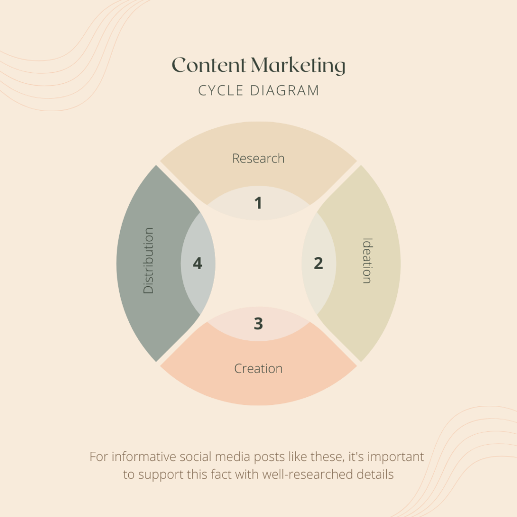 Infografica di marketing dei contenuti