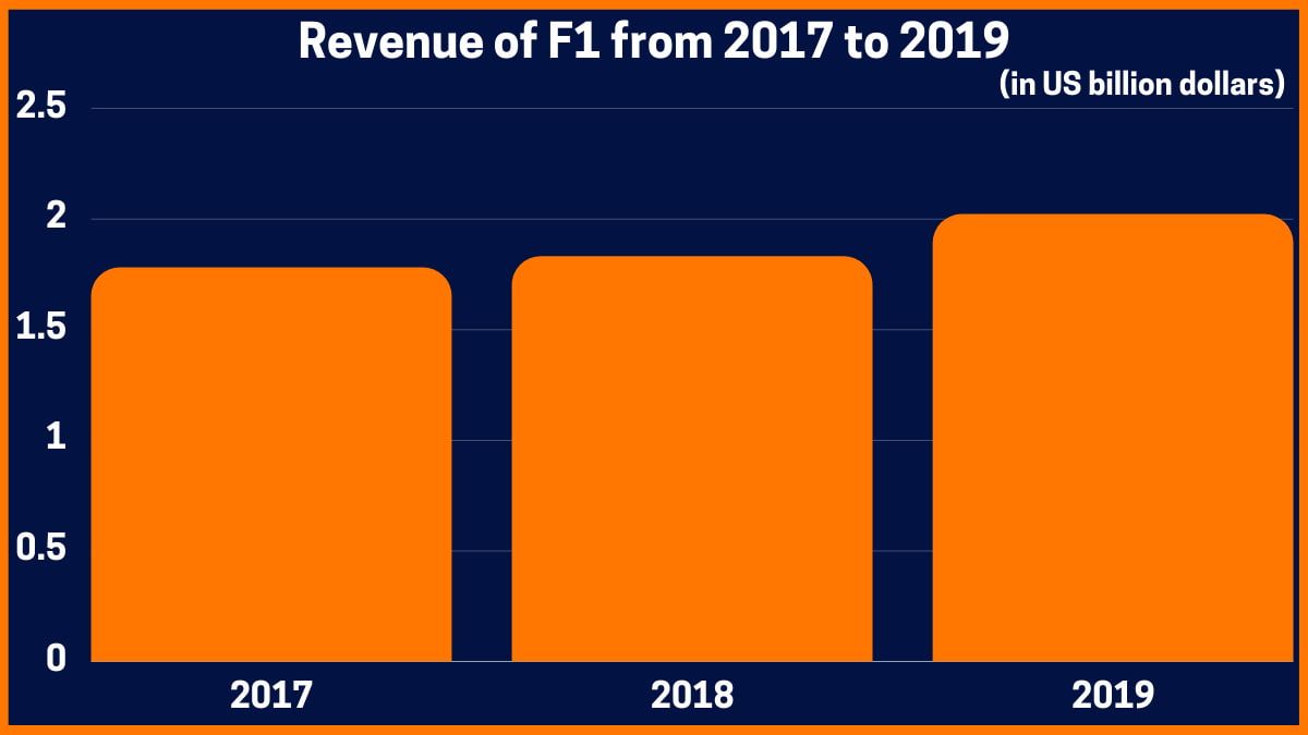 Ingresos de la F1 de 2017 a 2019