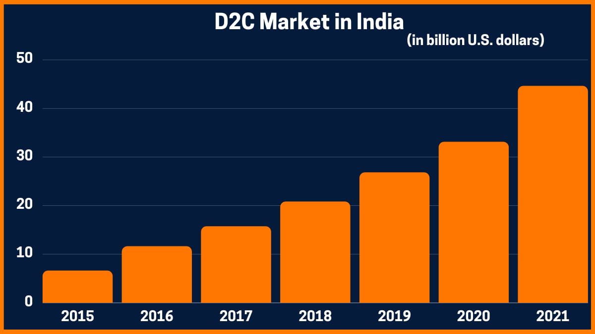 Mercado D2C en India