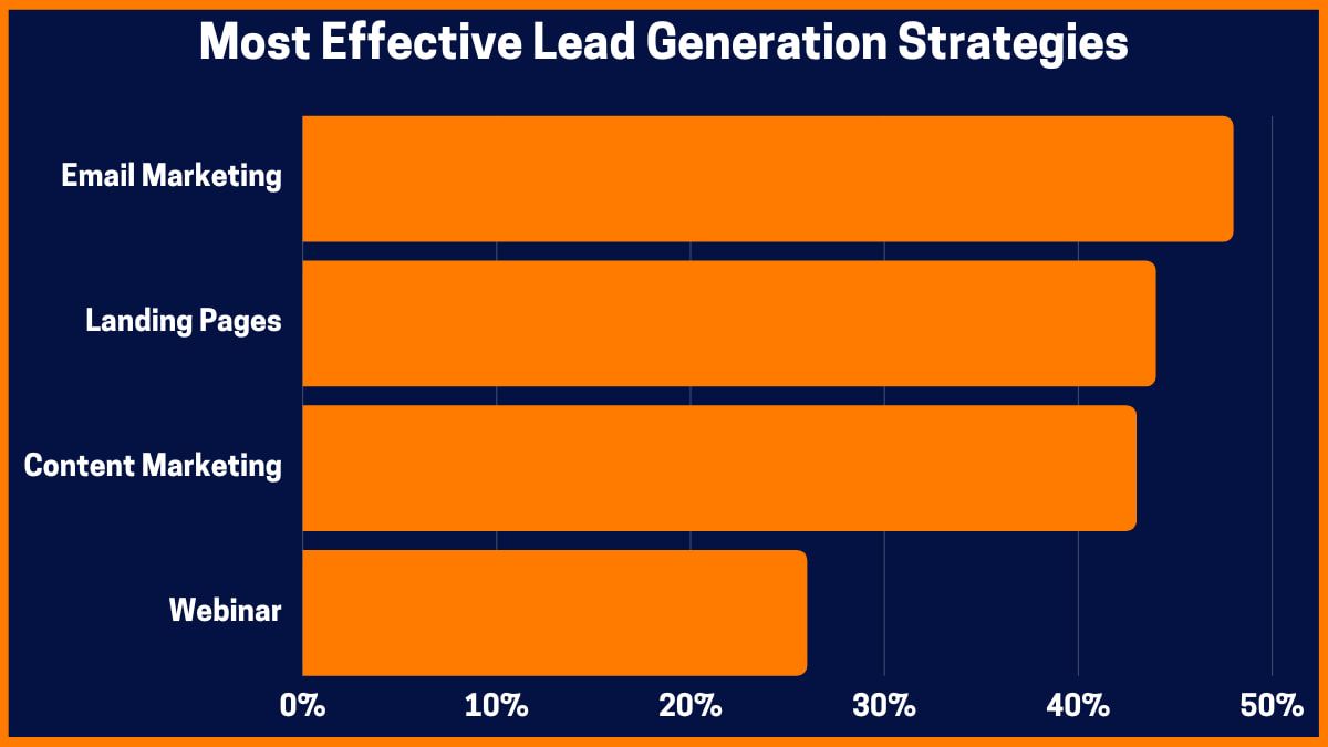 Strategii eficiente de generare de lead-uri