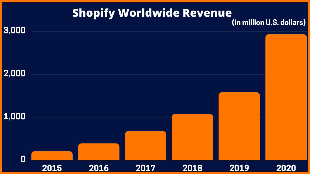 Ingresos de Shopify