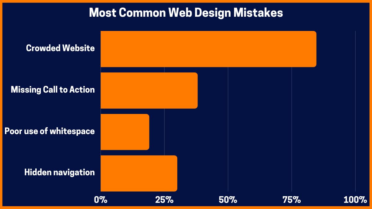 Cele mai frecvente greșeli de design web