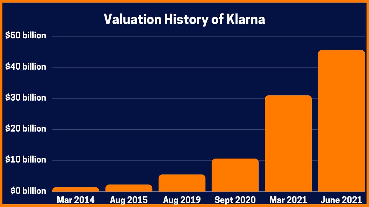 Klarna의 평가 이력