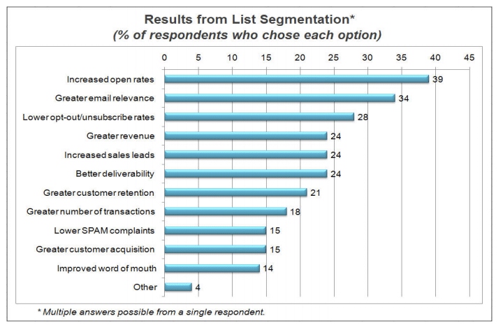 Segmentlere ayrılmış kampanyaların geliri %760'a kadar artırdığı kanıtlanmıştır. Pazarlamacılar ayrıca, segmentlere ayrılmış kampanyaların kampanyalarındaki açılma oranlarını, alaka düzeyini ve satış fırsatlarını iyileştirdiğini söylüyor.