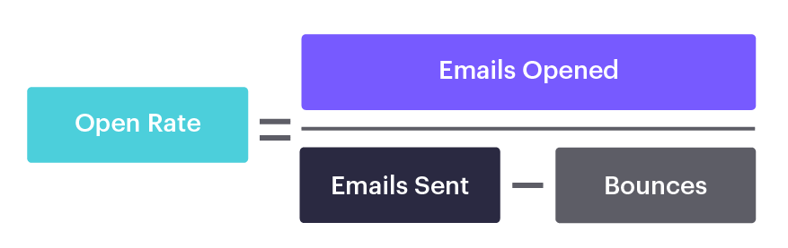 Współczynnik otwarć jest miarą tego, ile osób z listy e-mail otworzyło daną kampanię e-mailową.