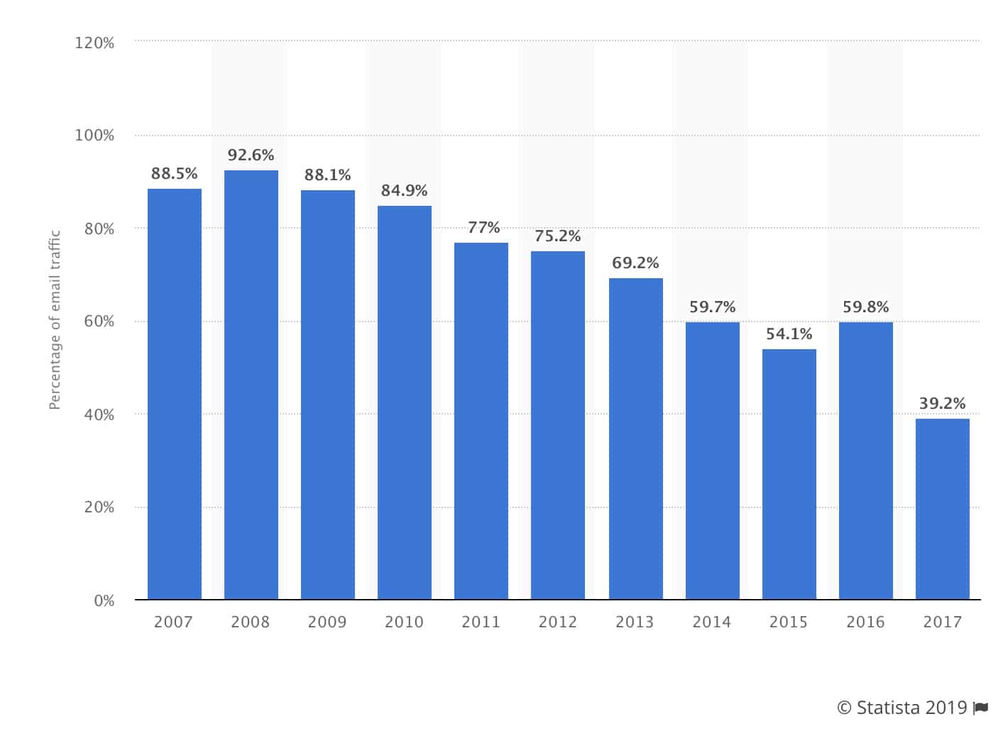 Od tego czasu liczba ta znacznie spadła, ale w 2017 r. około 40% wszystkich e-maili nadal stanowiło spam.