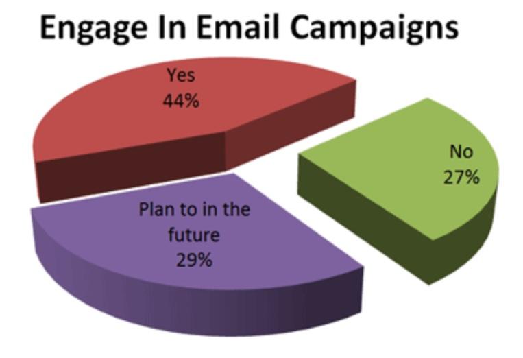 Yüzde kırk dördü zaten e-posta kampanyalarına katıldıklarını söylerken, diğer yüzde 29'u gelecekte e-posta kampanyalarına başlamayı planladıklarını söylüyor.