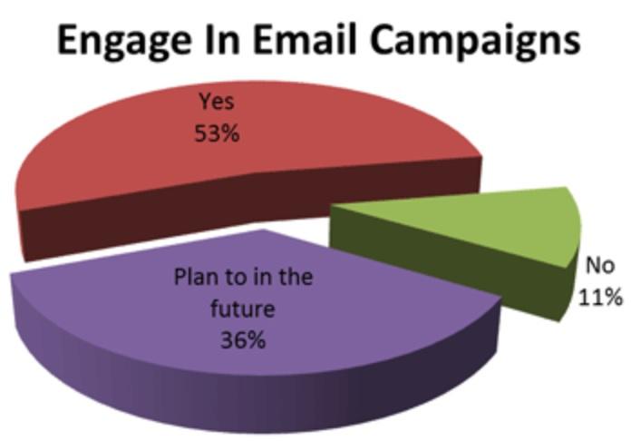 Data terbaru menunjukkan bahwa mereka yang berada di industri kebugaran, sebagian besar, memahami nilai pemasaran email, dengan 53% pemilik bisnis kebugaran mengatakan bahwa mereka sudah terlibat dalam kampanye email.