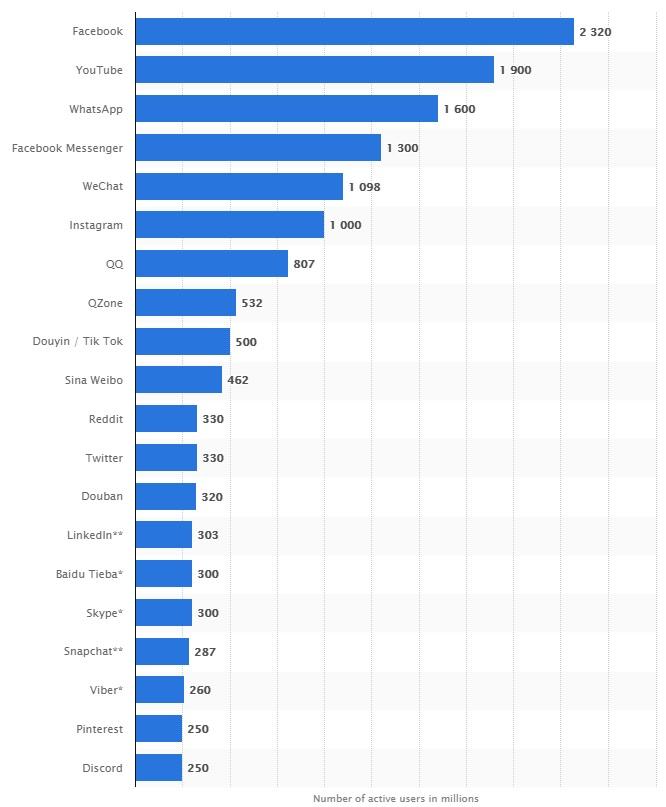 Facebook- und Instagram-Seiten für ein Unternehmen sind hervorragende Orte, um mit dem Aufbau des Publikums Ihrer Marke zu beginnen.