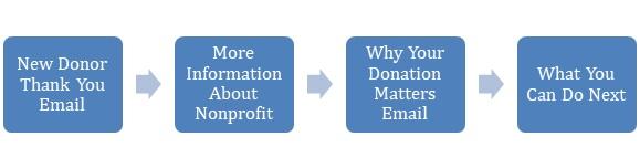 就像任何其他电子邮件活动一样，新的捐助者活动需要特别关注读者。