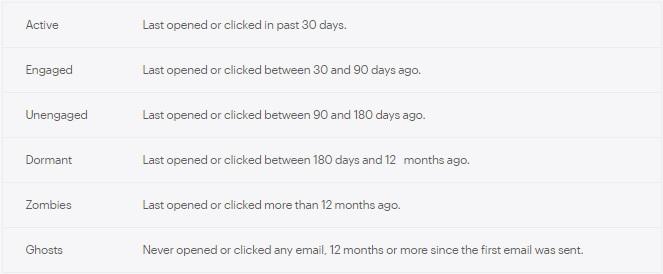 定义活跃、参与和不活跃的电子邮件列表订阅者