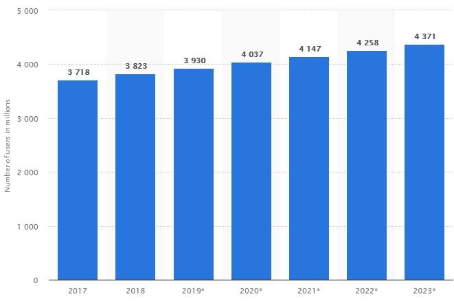 2018'de dünya çapında e-posta kullanıcılarının sayısı 3,8 milyara düştü ve 2023'te dünya çapında yaklaşık 4,4 milyar kullanıcıya ulaşması bekleniyor.