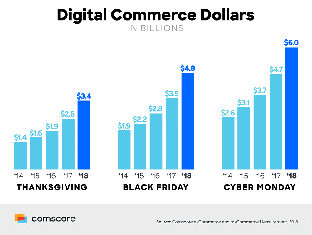 Comscore'a göre, 2018'in Pazartesi hafta sonu Cyber ​​​​Pazartesi'nde 6 milyar dolar harcandı ve bu da onu şimdiye kadarki herhangi bir tatilin en büyük harcaması haline getirdi.