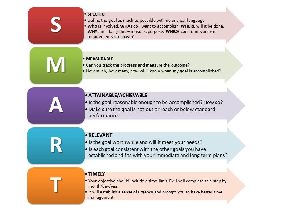 SMART Goals гарантирует, что вы детализируете каждую цель до мельчайших деталей.