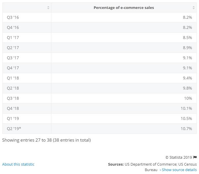 Porcentaje de ventas de comercio electrónico en los Estados Unidos por trimestre