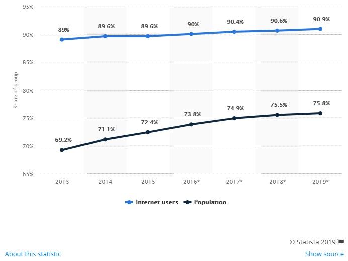 Penetración del uso del correo electrónico en los EE. UU. de 2013 a 2019 (en millones)