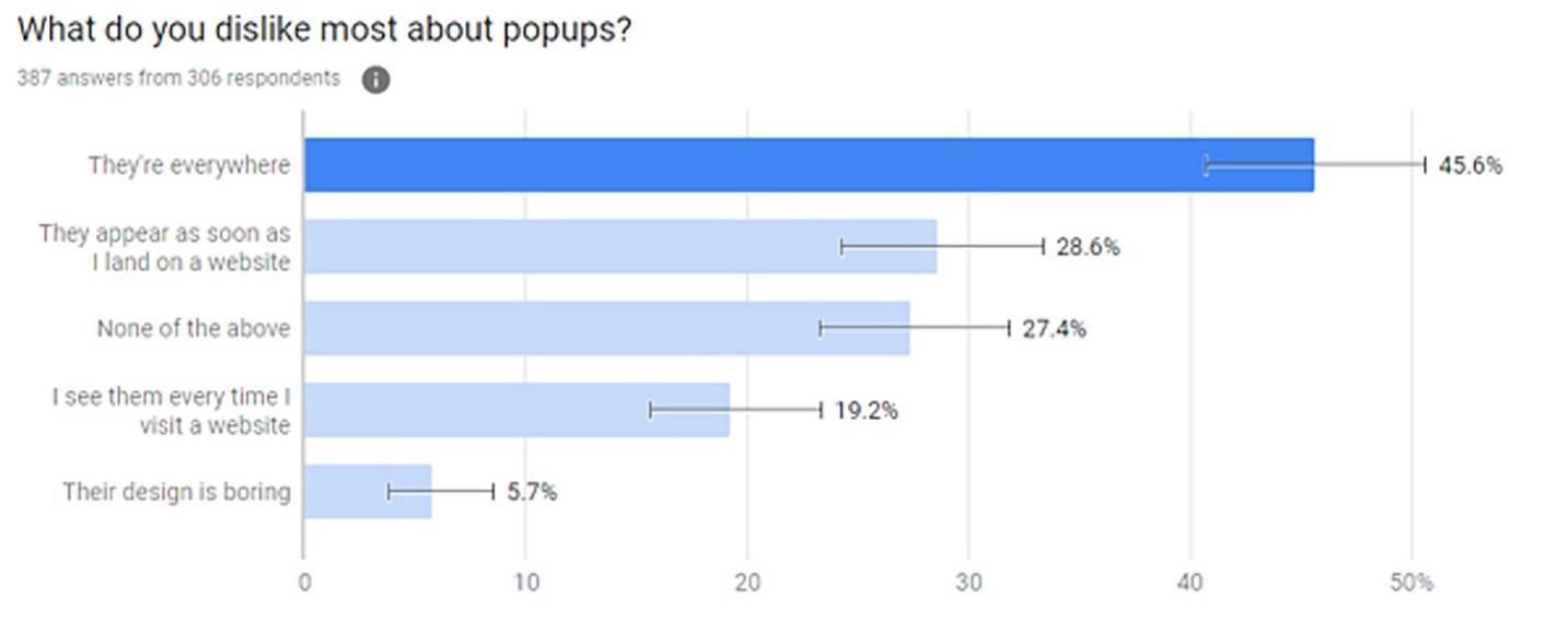 Fallstudie aus Gründen, warum Menschen Pop-ups nicht mögen