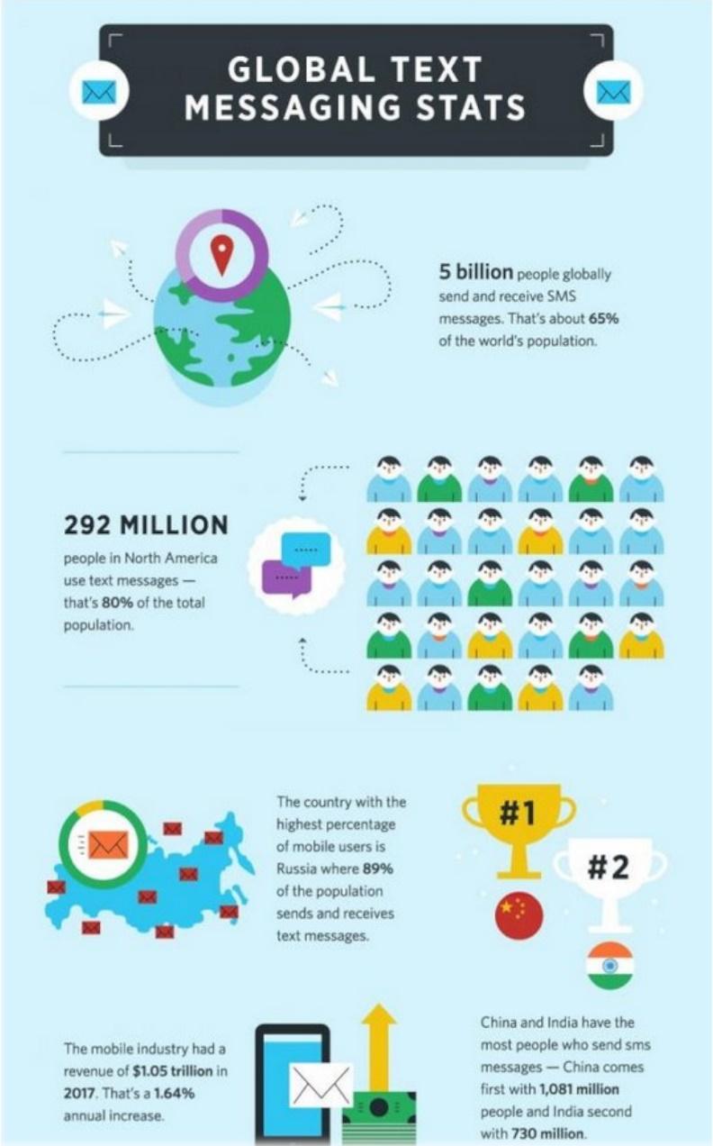 globale SMS-Statistiken