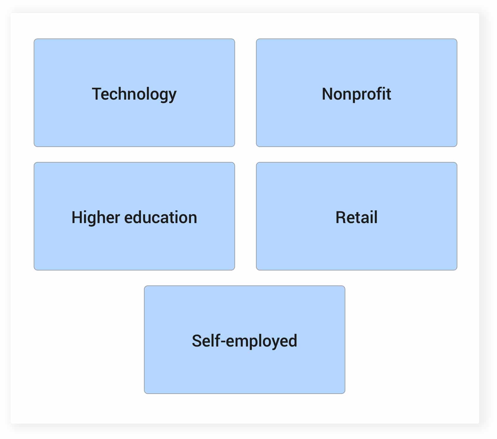 Technologia, szkolnictwo wyższe, samozatrudnienie, organizacja non-profit, handel detaliczny