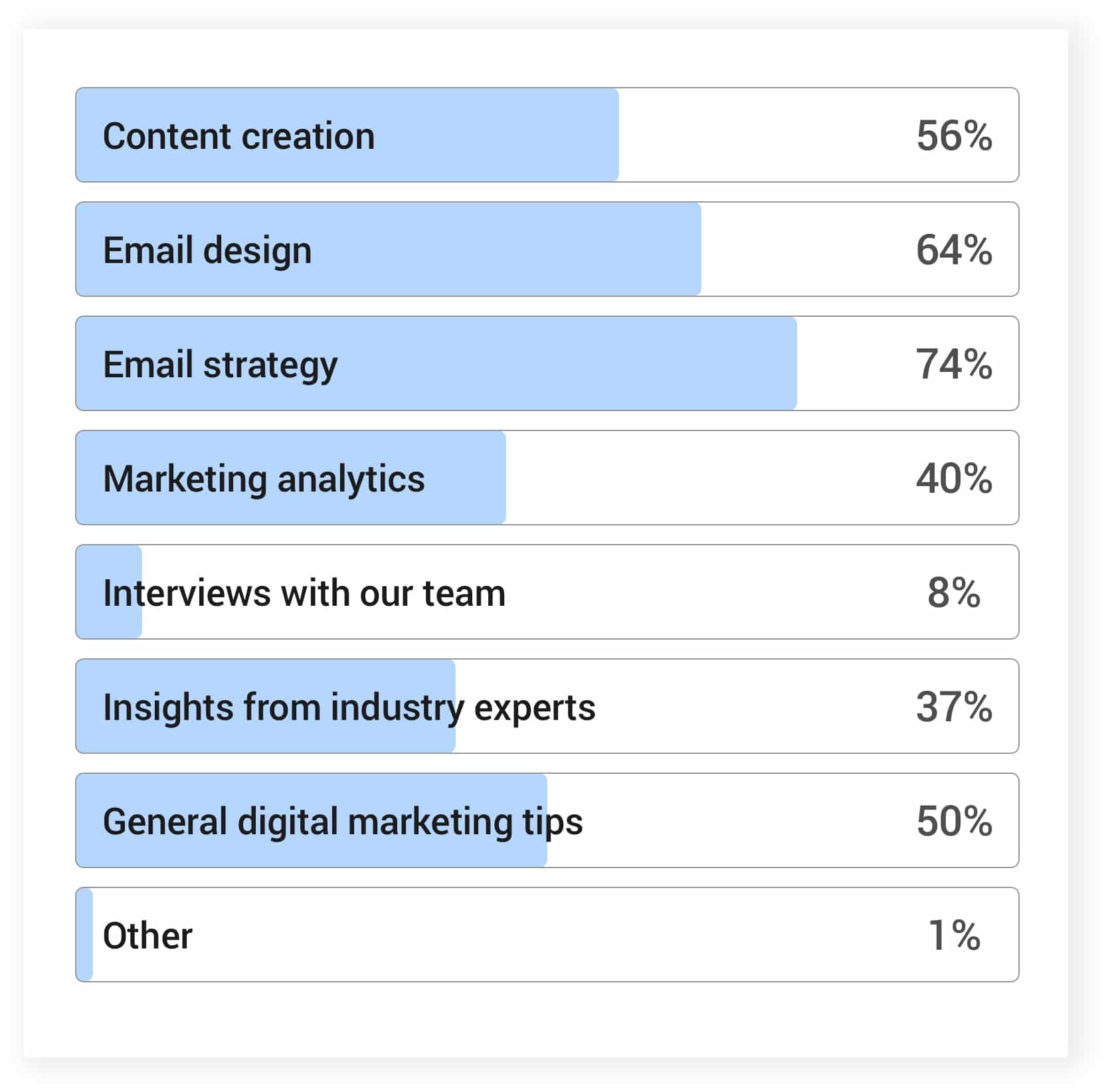 Tworzenie treści: 56%; Projekt e-maili: 64%; Strategia e-mailowa: 74%; Analityka marketingowa: 40%; Wywiady z naszym zespołem: 8%; Informacje od ekspertów branżowych: 37%