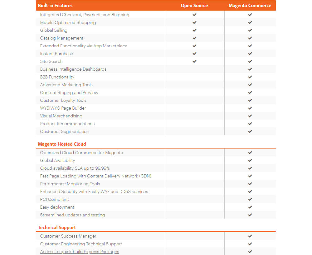 magento open source vs commercio