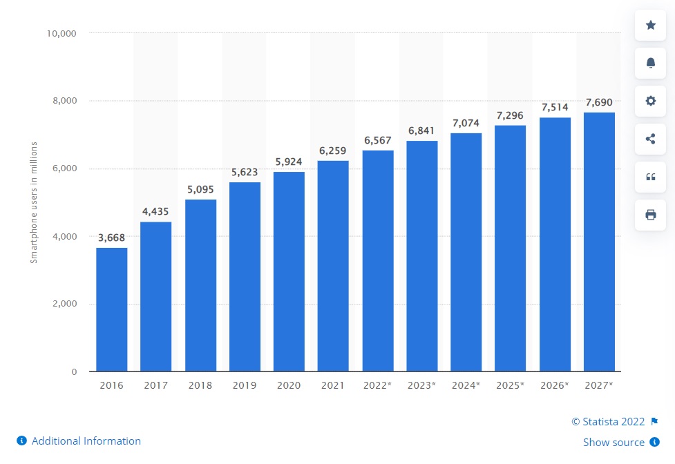 Abonnements mondiaux aux smartphones 2016-2027