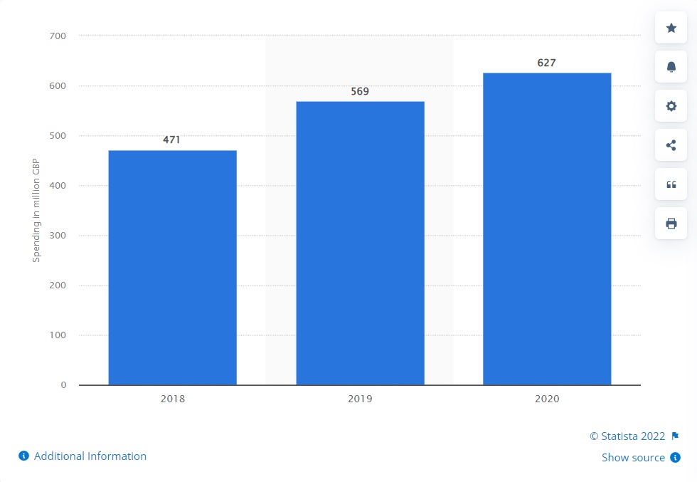 Wydatki na marketing afiliacyjny w Wielkiej Brytanii w latach 2018-2020