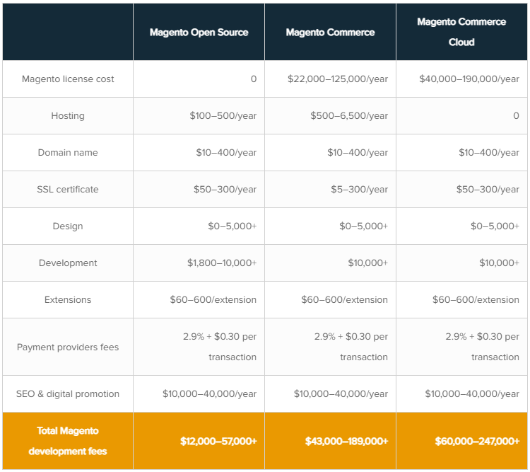 Magento против Wix