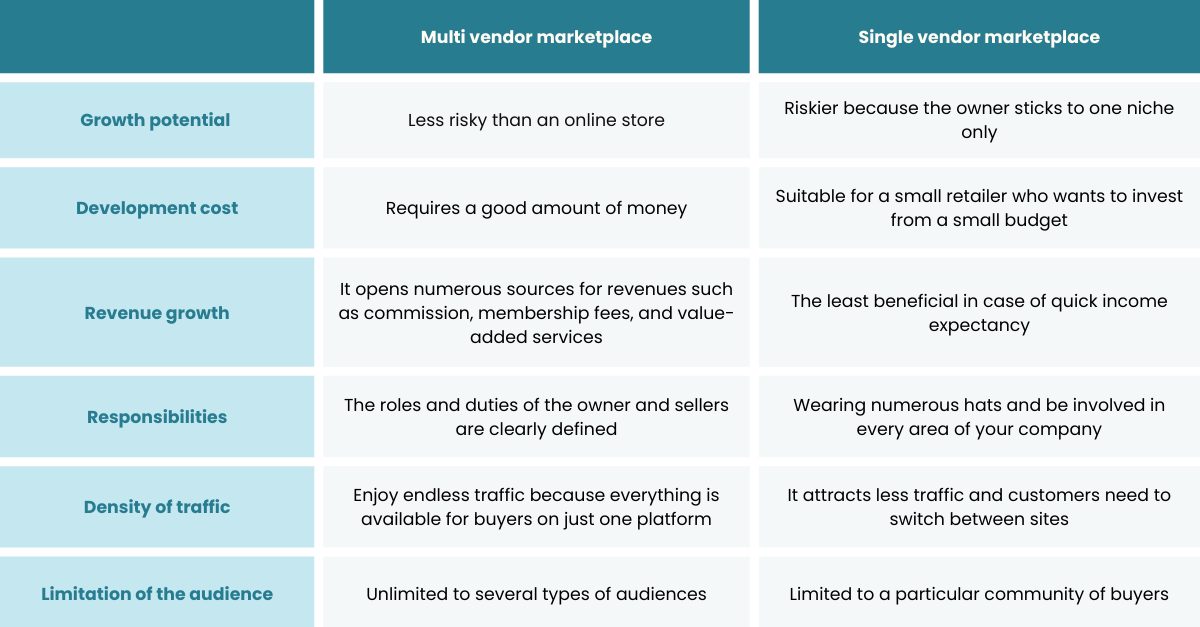 Différences entre les places de marché à fournisseur unique et multi-fournisseurs