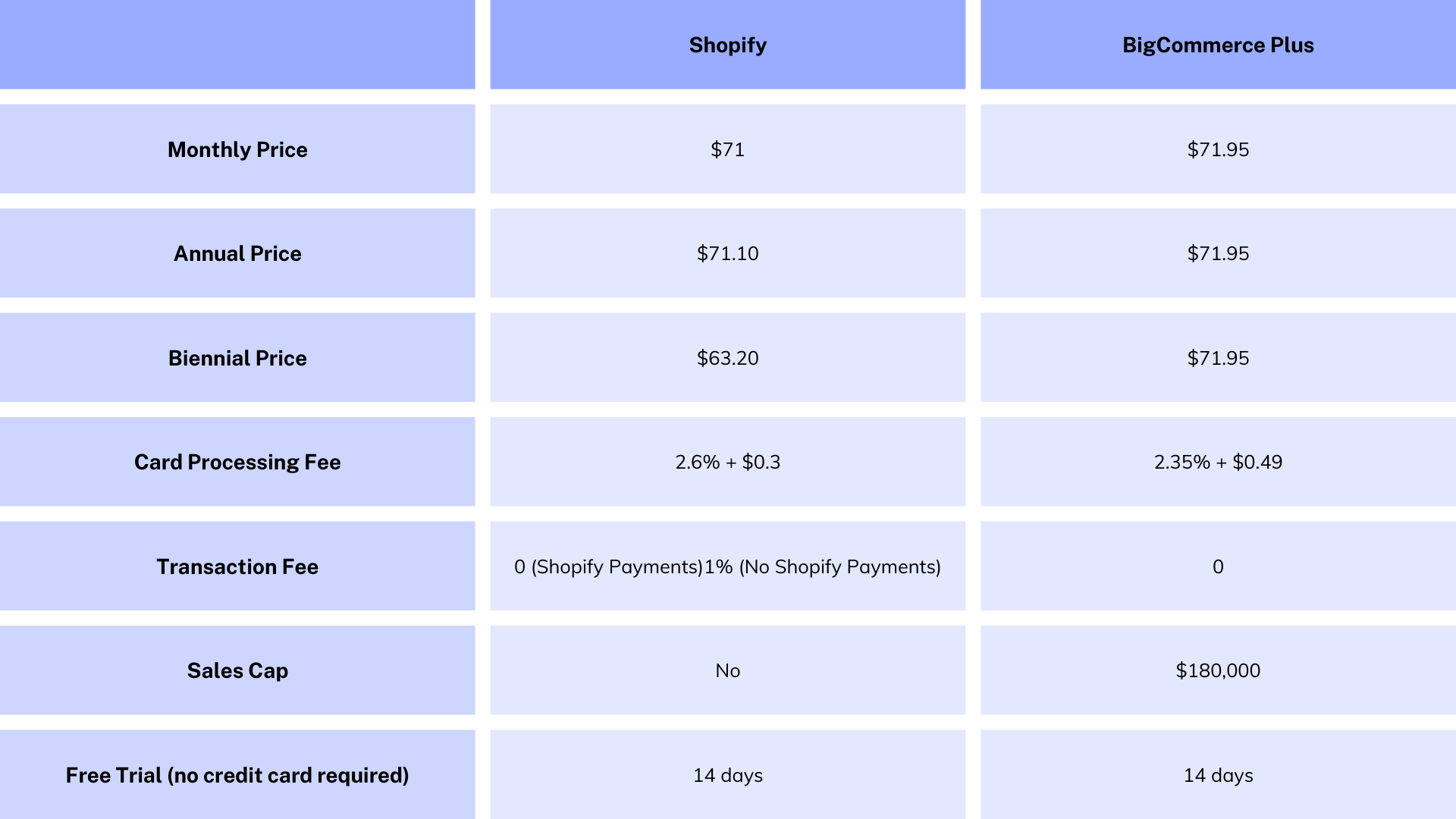 Bigcommerce vs Shopify السعر