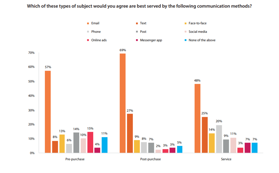 Was ist Lead Nurturing und warum sollten Sie E-Mail verwenden?