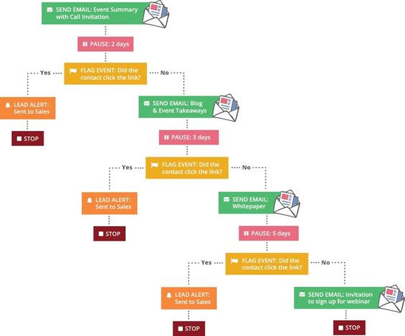 ตัวอย่างขั้นตอนการทำงานอัตโนมัติของอีเมล