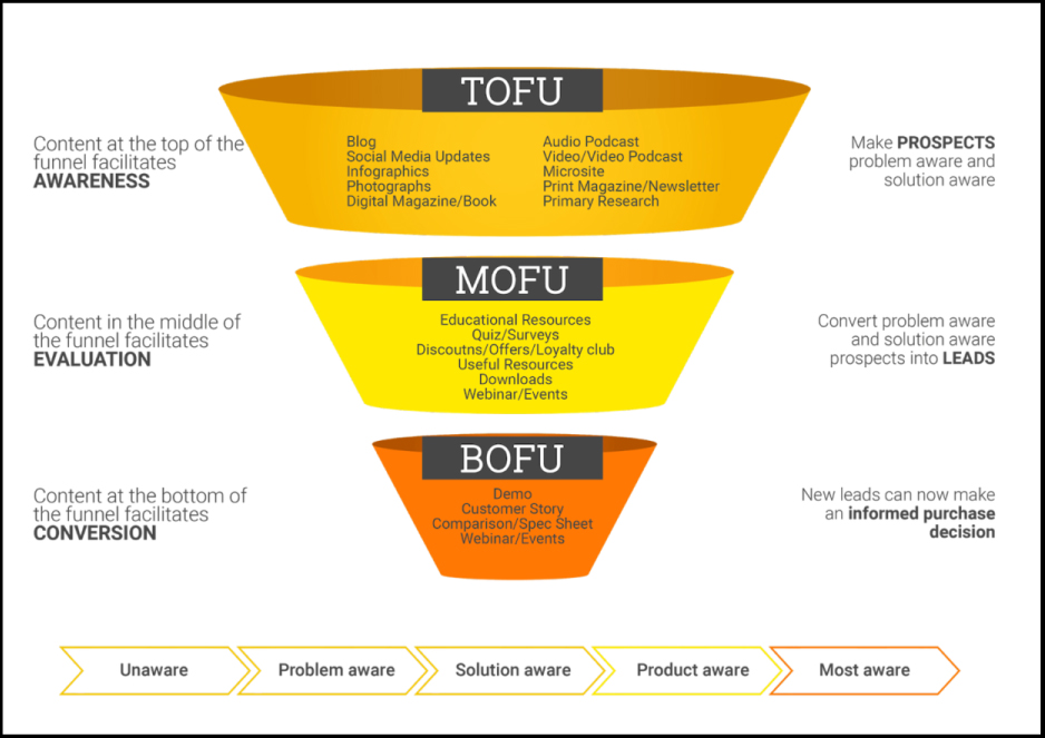 Imbuto di marketing dei contenuti