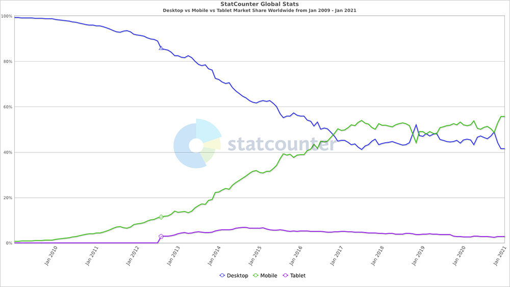 graph from statcounter showing mobile overtaking desktop usage. data is from january 2010 to january 2021