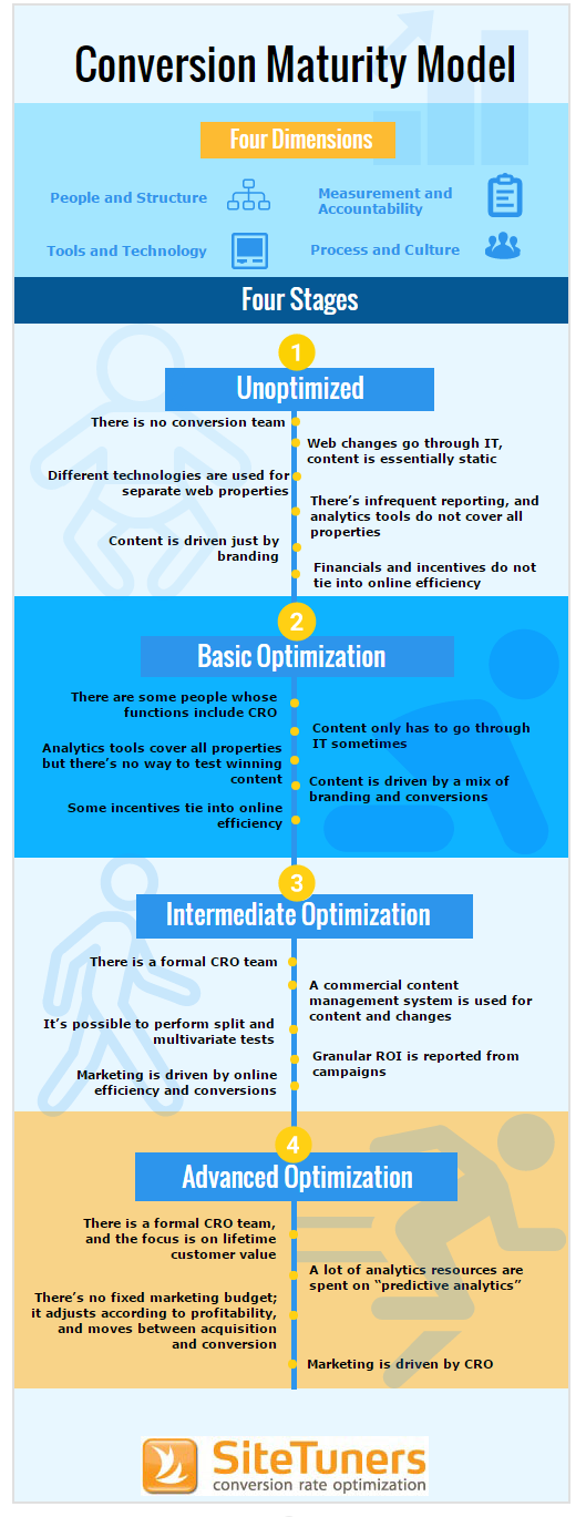 infográfico de modelo de maturidade de conversão