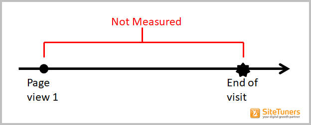 google analytics-time on site measurement- 1 page viewed