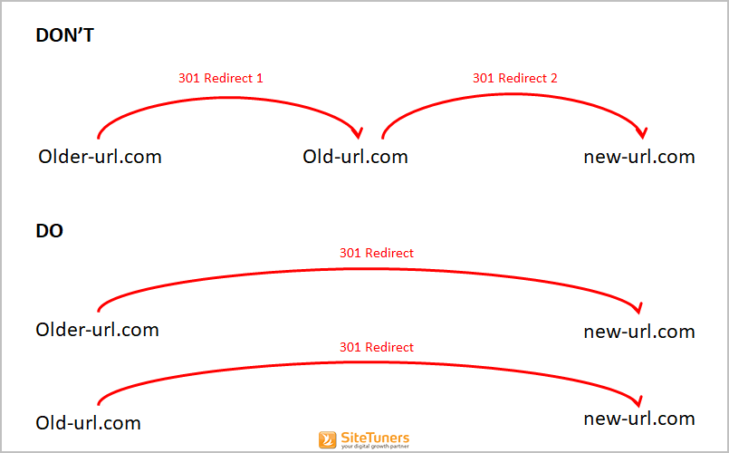 avoid 301 redirect chain 